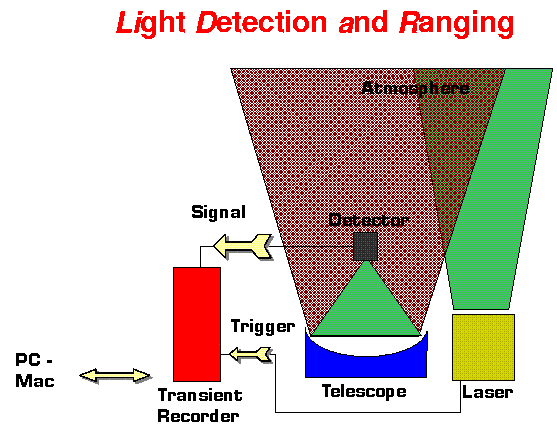 Lidar Experimental Setup