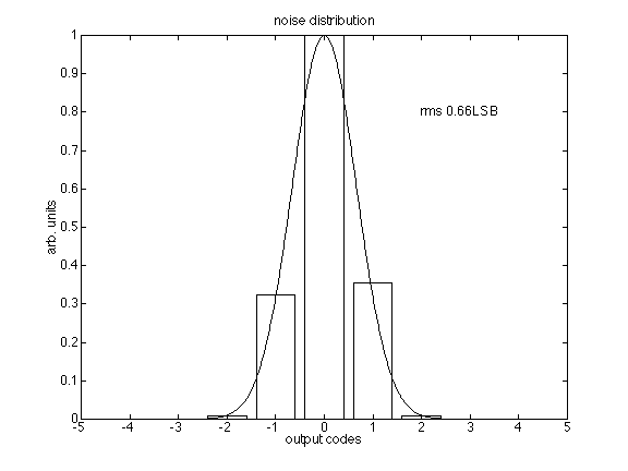 noise distribution